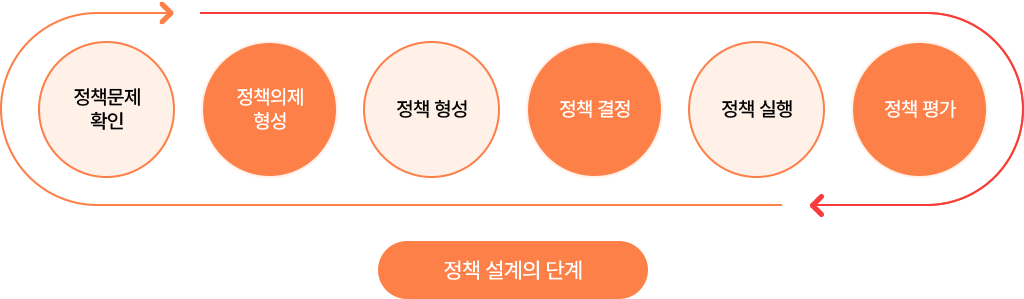 정책 설계의 단계 : 내용은 아래 정보 참고하세요