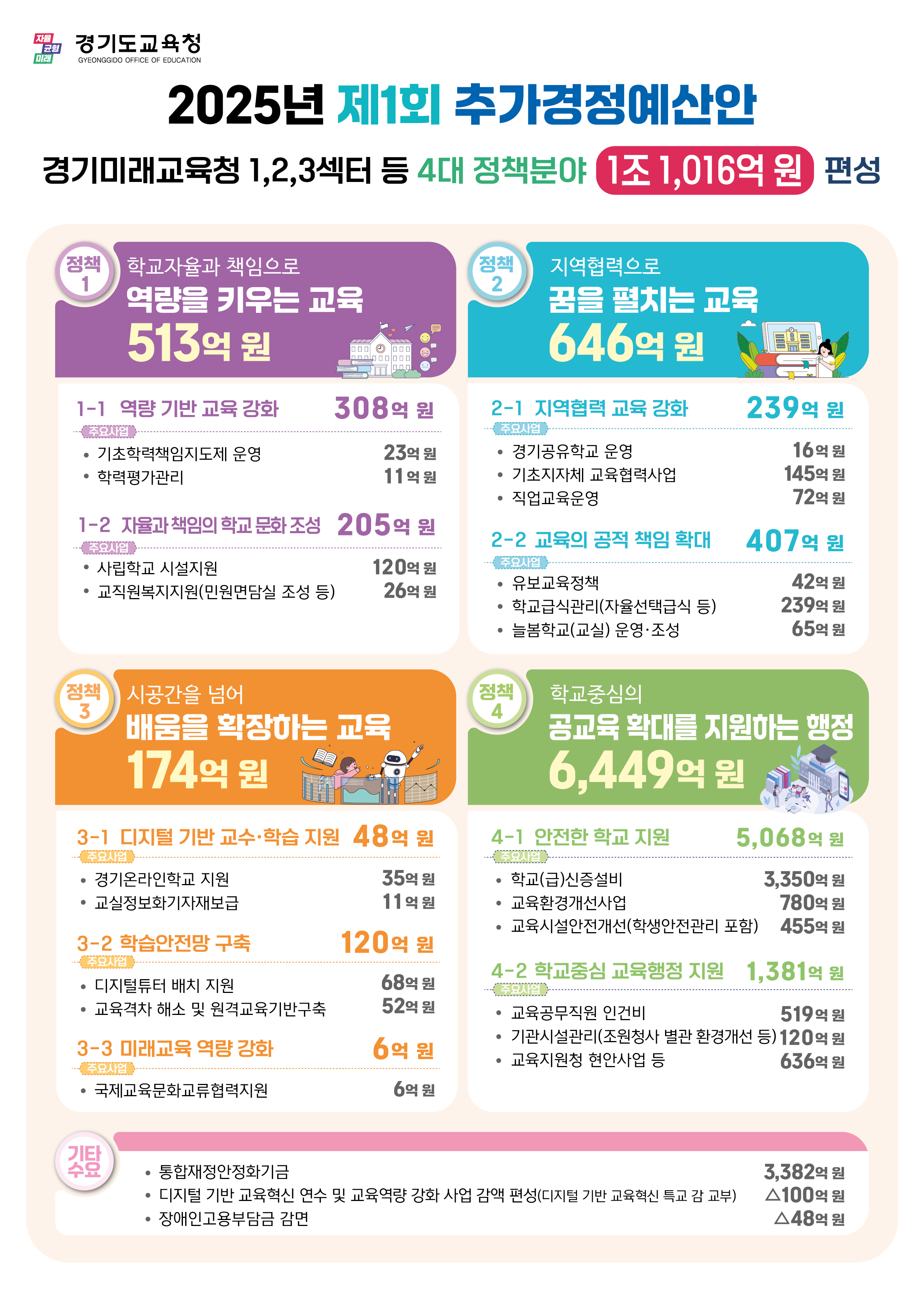 경기도교육청, 2025년도 제1회 추경 예산(안)  1조 1,016억 원 증액 편성 제출2 이미지