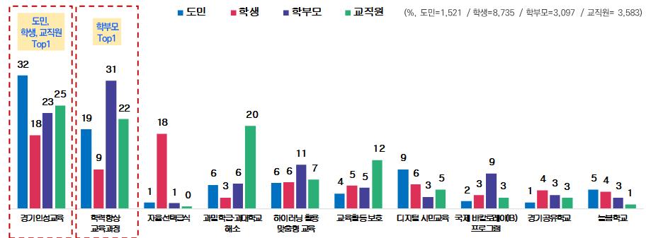 임태희 교육감 취임 3주년 여론조사 결과, ‘인성교육, 학력 향상 교육과정’ 최우선 교육정책으로 꼽혀2 이미지