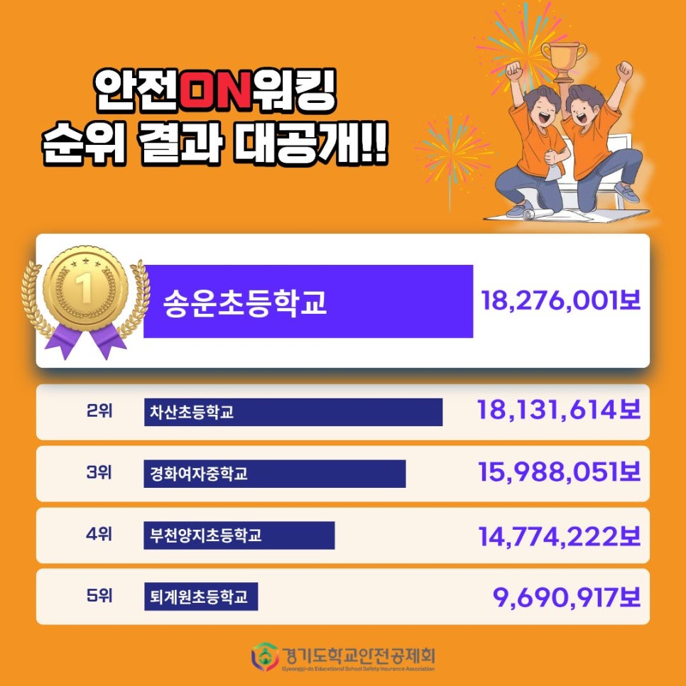 송운초등학교, 경기도학교안전공제회 주최  ‘안전ON 워킹 챌린지’에서 종합 1위 달성3 이미지