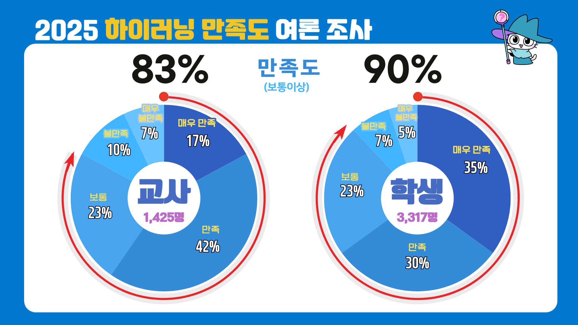 경기 교사, 학생 10명 중 9명,  ‘하이러닝, 수업에 효과 있어’3 이미지
