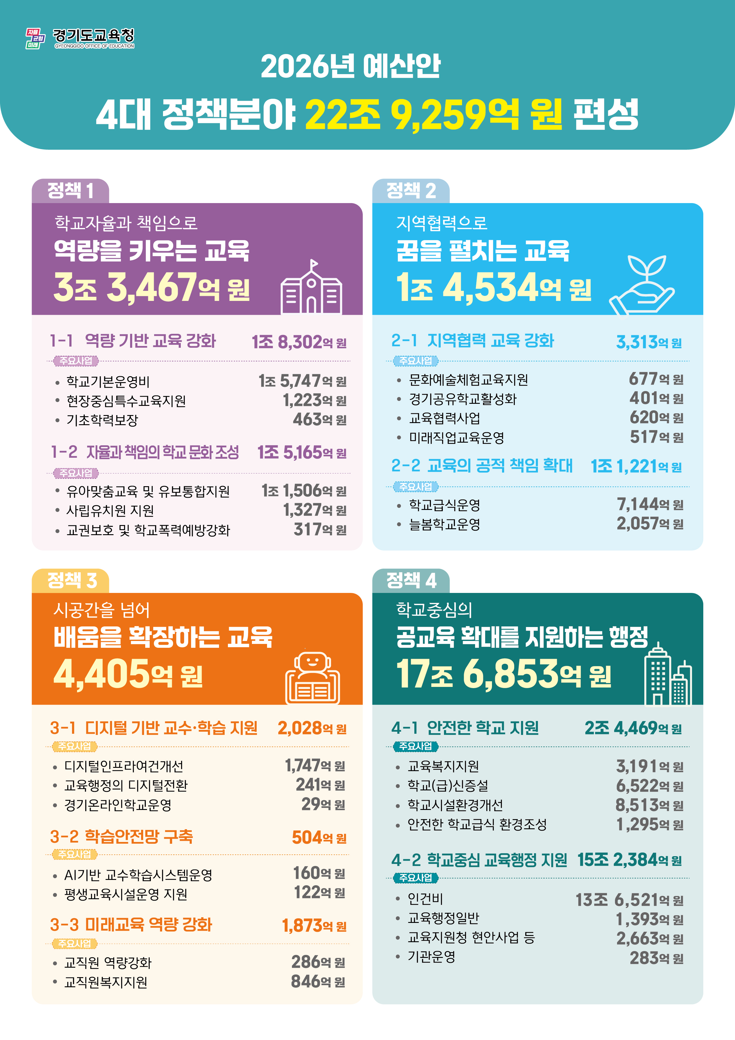 경기도교육청 ‘2026년도 본예산안’, 전년 대비 1,381억 원 축소된 22조 9,259억 원 편성2 이미지