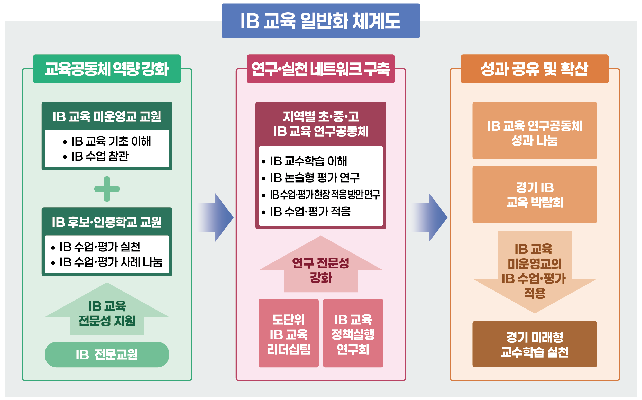 경기도교육청, 2026년 ‘IB 교육’ 성과 확산 본격화 추진3 이미지
