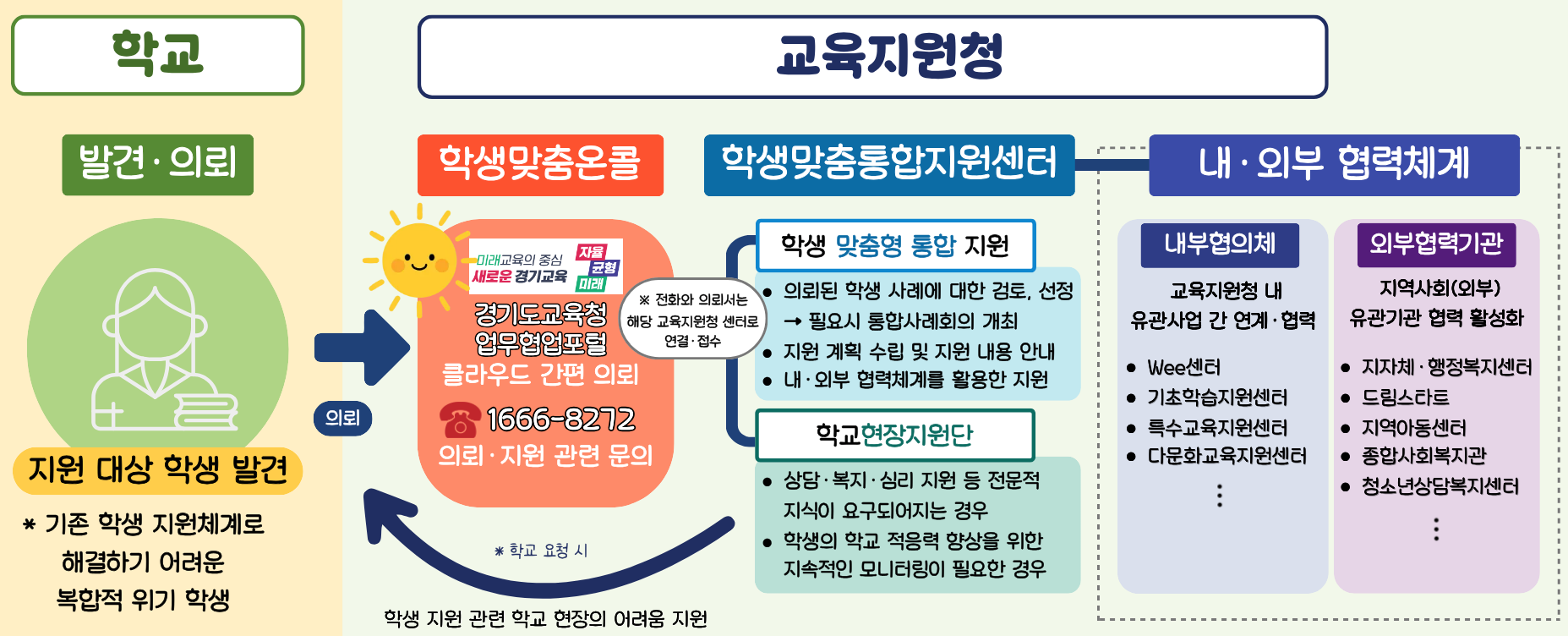 “학생은 촘촘하게 지원, 학교·교원 부담은 최소화” ​경기도교육청, 학맞통에 경기형 해법제시5 이미지