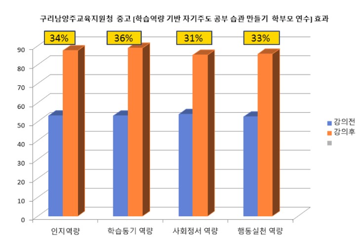 “무작정 시키는 공부는 끝”학습역량 기반 자기주도 공부 습관 키우는 부모 교육‘뜨거운 호응’3 이미지