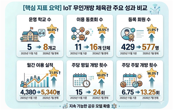 경기도구리남양주교육지원청, ‘IoT 무인개방 학교체육관 1~2호점 현판식 개최’5 이미지
