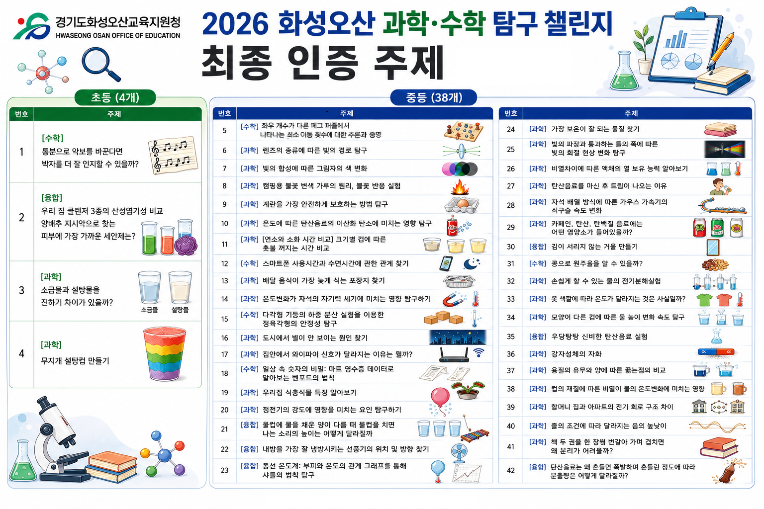 화성오산교육지원청, 일상 속 호기심, 창의융합으로 꽃피우다‘2026 과학·수학 탐구 챌린지’ 성료2 이미지