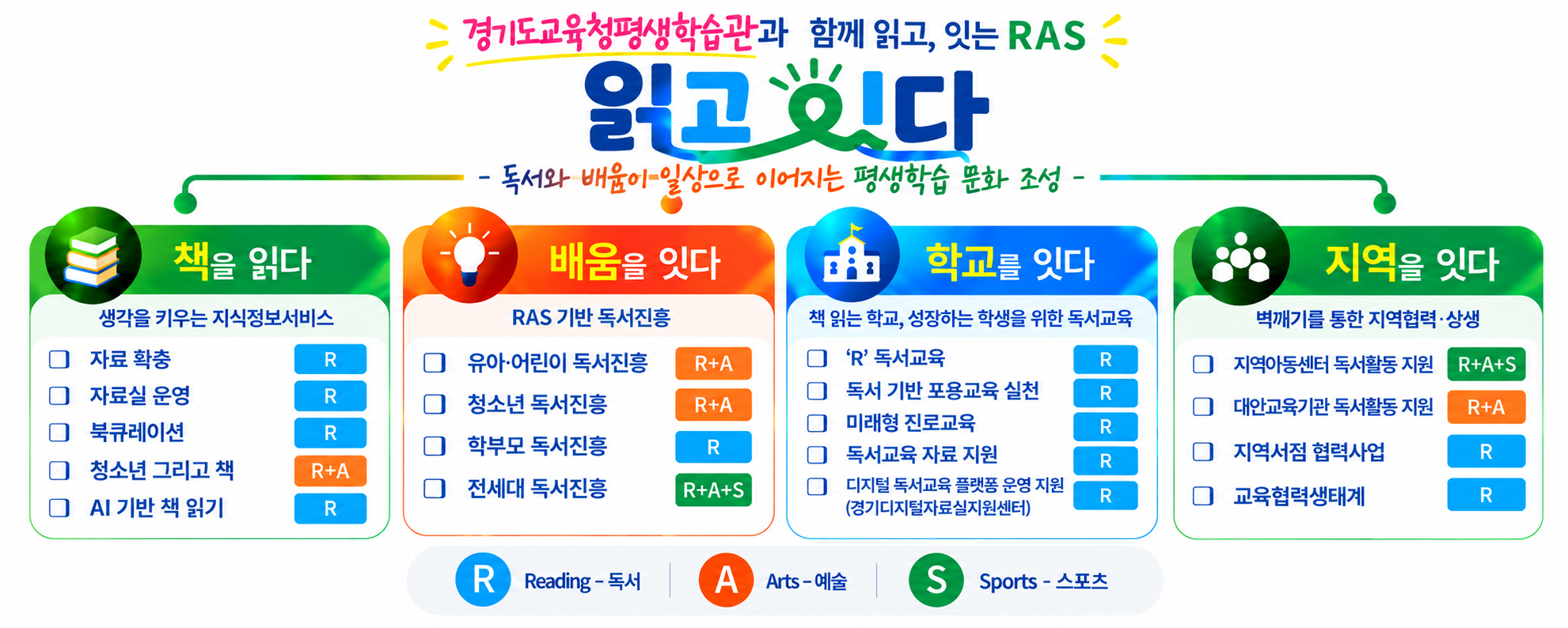 경기도교육청평생학습관, ‘함께 읽고, 잇는 RAS [읽고 잇다]’ 추진3 이미지