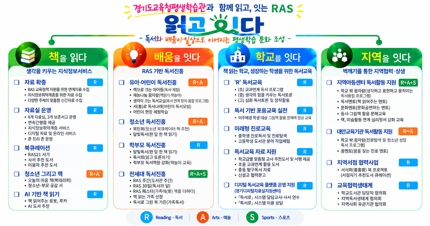 경기도교육청평생학습관, ‘함께 읽고, 잇는 RAS [읽고 잇다]’ 추진4 이미지