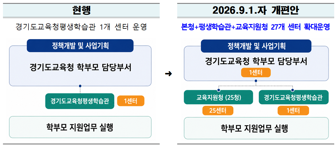 “지역에서 더 가까이, 학부모와 함께하는 경기교육” 경기학부모지원센터, 27개로 확대2 이미지