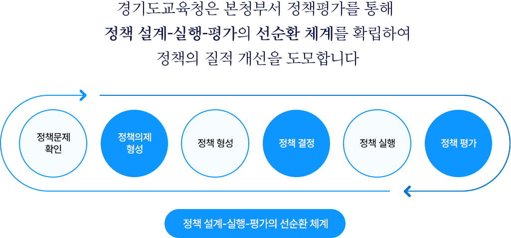 정책 설계의 단계 : 내용은 아래 정보 참고하세요