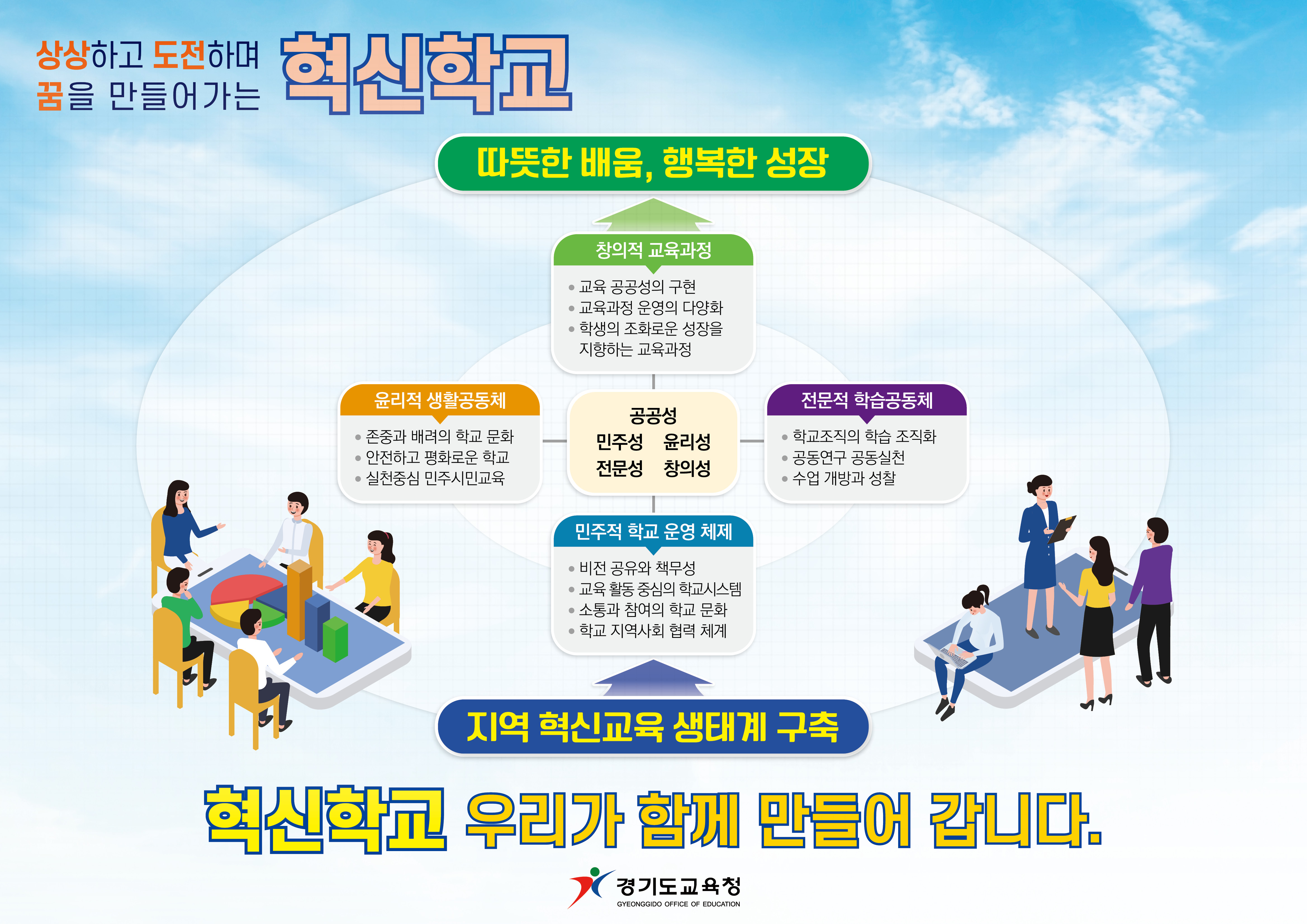 경기도 혁신학교 철학과 운영체제(가로형) 이미지