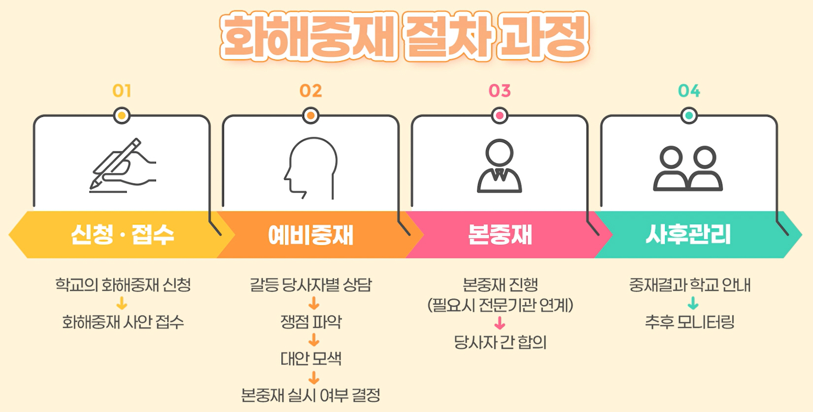 25개 교육지원청 화해중재단 운영 확대 교육적 해결과 학교 대응 역량 강화5 이미지