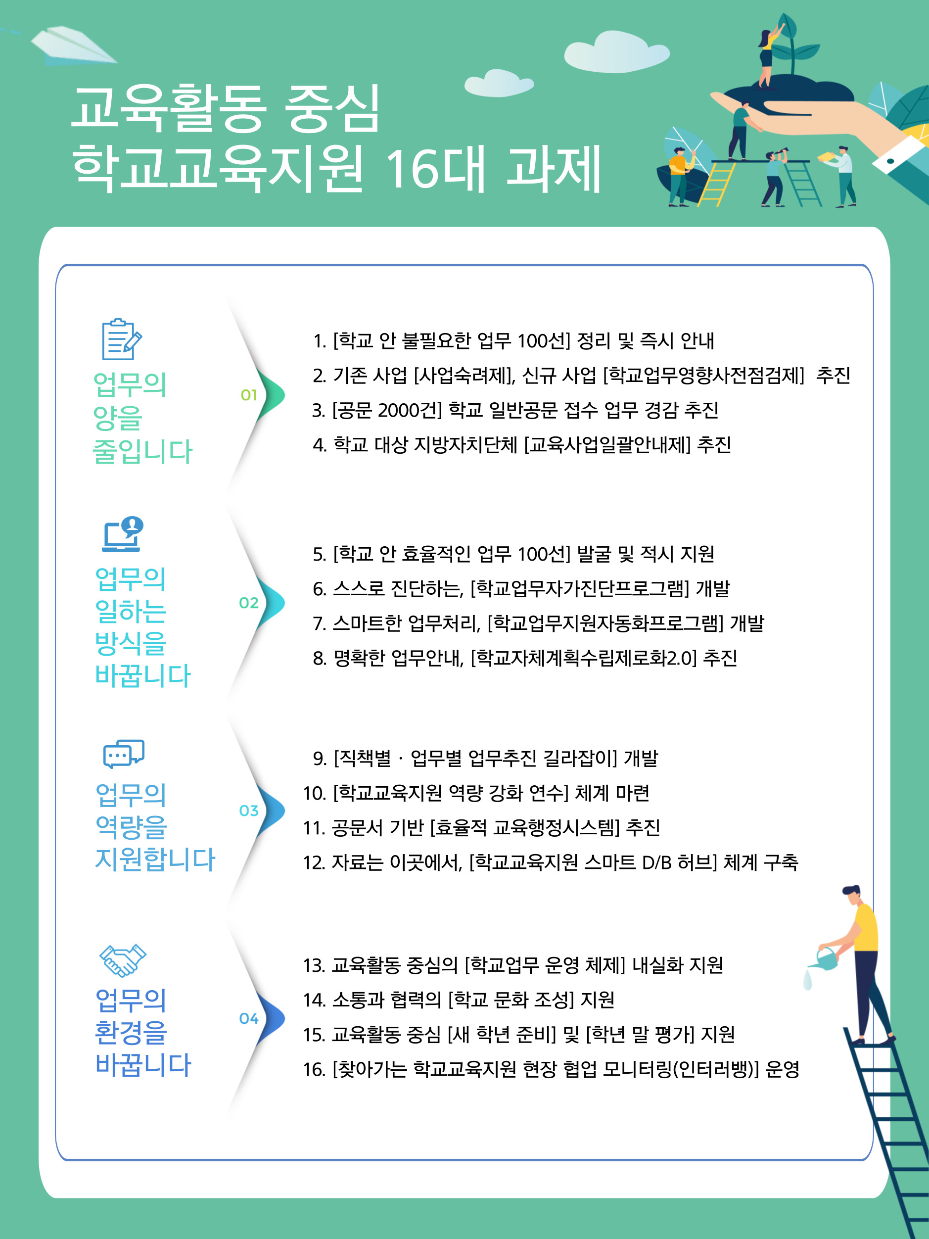 교육활동 중심 학교교육지원 16대 과제, 업무 양 줄이고 일하는 방식과 환경 확 바꿔2 이미지