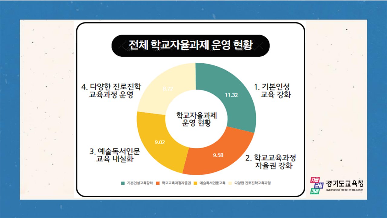 학교자율과제, 체계적 지원으로 학교 자율역량 높인다1 이미지