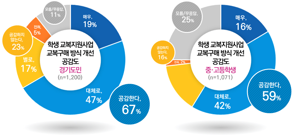 경기도민과 중․고등학생 3분의2 “교복 지급 방식 바꾸자”3 이미지