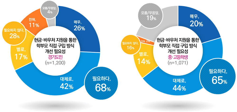 경기도민과 중․고등학생 3분의2 “교복 지급 방식 바꾸자”1 이미지