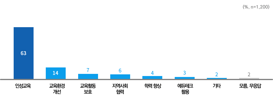 경기도민이 꼽은 최우선 과제는 ‘인성교육’5 이미지