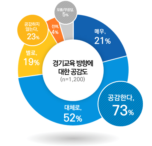 경기도민이 꼽은 최우선 과제는 ‘인성교육’4 이미지