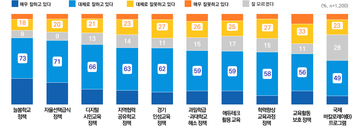 경기도민이 꼽은 최우선 과제는 ‘인성교육’2 이미지
