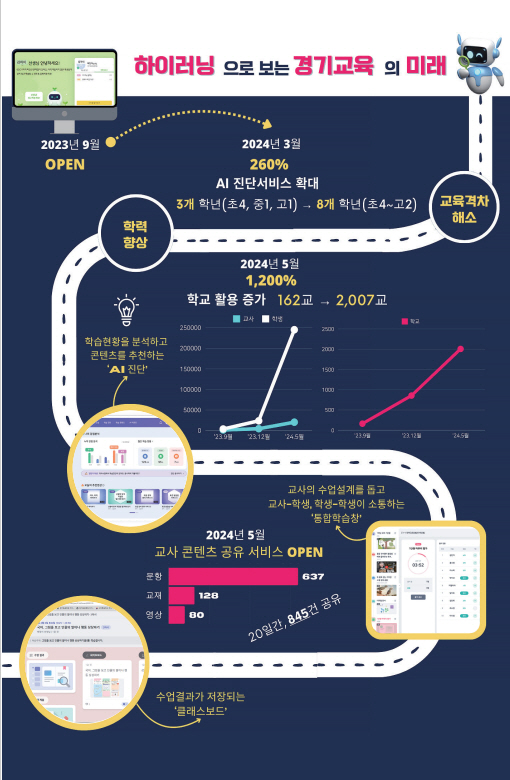 임태희 교육감, 공약 지켰다 학생 1인 1스마트 기기 100% 보급 완료2 이미지