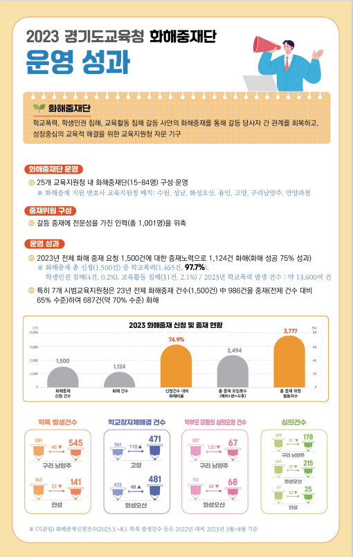 임태희 교육감,  취임 2년 동안 과밀학급 3,162개 해소6 이미지