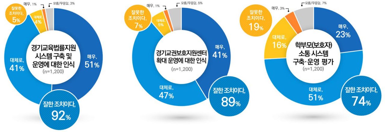 경기도민 92% “경기교육법률지원 시스템 잘했다”6 이미지