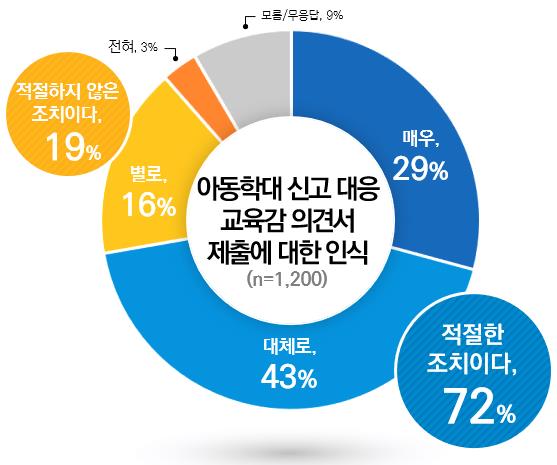 경기도민 92% “경기교육법률지원 시스템 잘했다”4 이미지