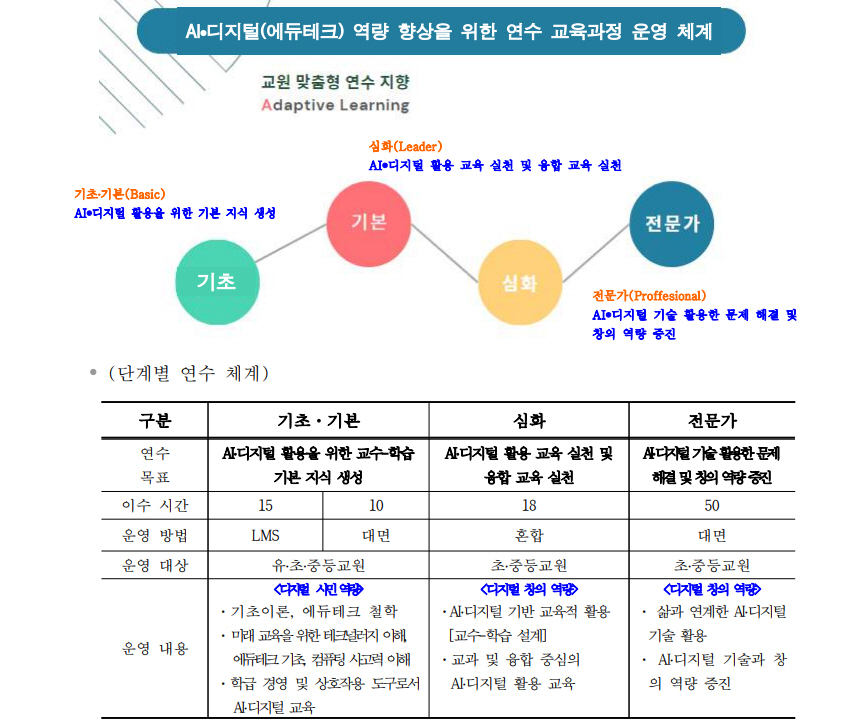 경기도교육청미래과학교육원,  AI·디지털(에듀테크) 원격 직무연수 개발 운영2 이미지
