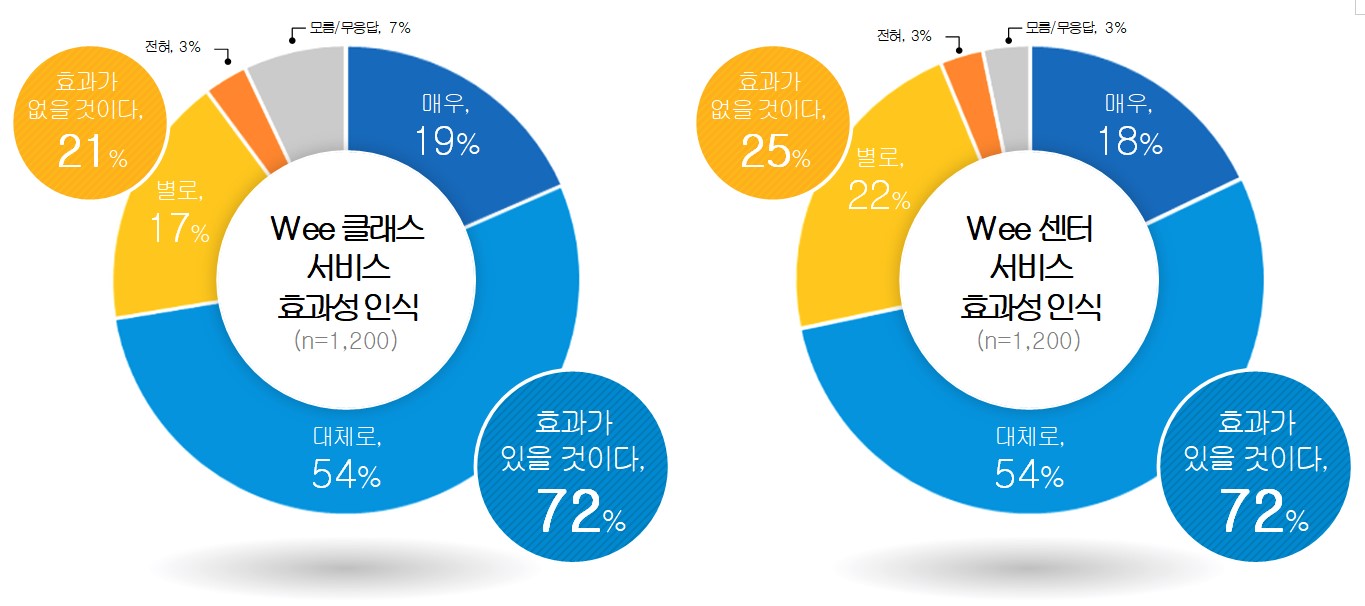 경기도민 72% “위 프로젝트,  학생 마음 건강과 심리적 위기 대응에 효과적”5 이미지