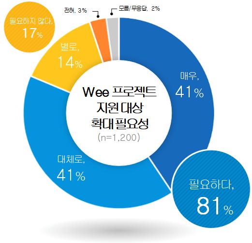 경기도민 72% “위 프로젝트,  학생 마음 건강과 심리적 위기 대응에 효과적”1 이미지