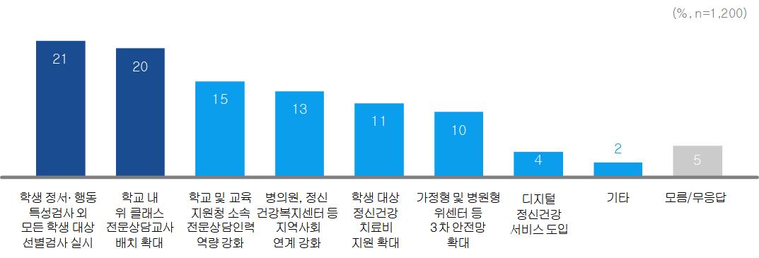 경기도민 72% “위 프로젝트,  학생 마음 건강과 심리적 위기 대응에 효과적”3 이미지