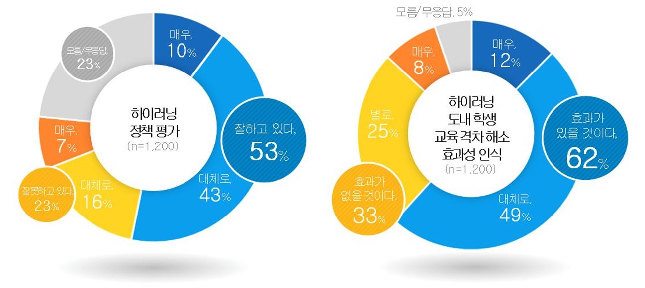 경기도민 62%  “하이러닝, 학생들의 학습격차 해소에 효과적”3 이미지