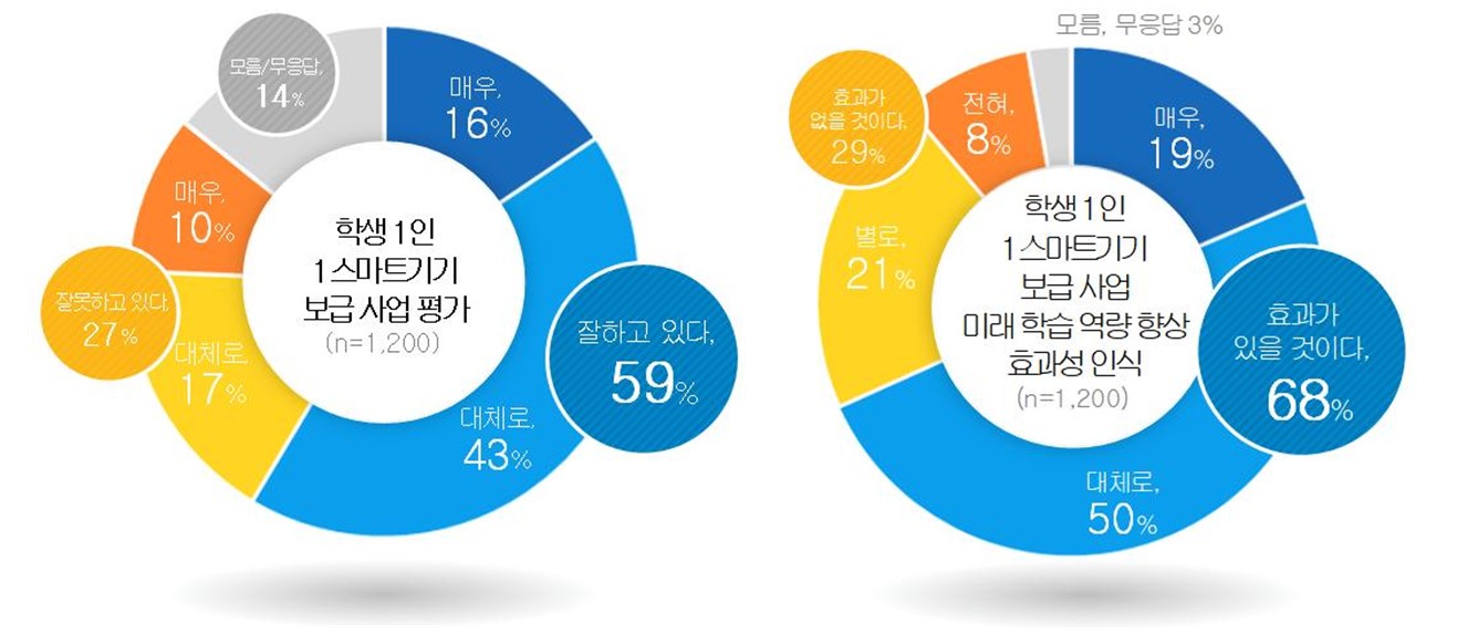 경기도민 62%  “하이러닝, 학생들의 학습격차 해소에 효과적”1 이미지