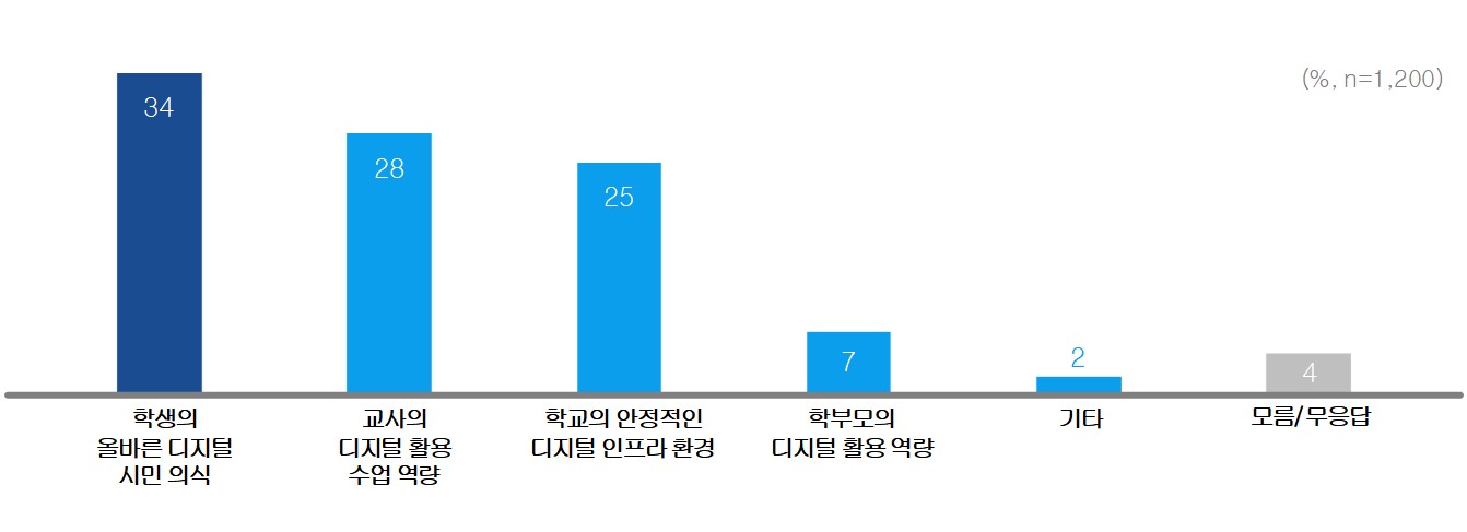 경기도민 62%  “하이러닝, 학생들의 학습격차 해소에 효과적”2 이미지