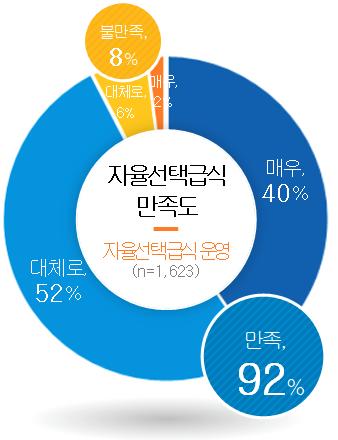 임태희 교육감 대표 정책 ‘자율선택급식’ 운영교 학생 92% “학교급식에 만족”5 이미지