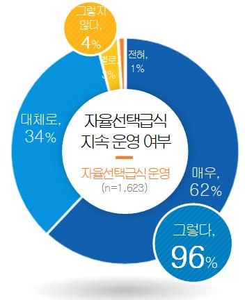 임태희 교육감 대표 정책 ‘자율선택급식’ 운영교 학생 92% “학교급식에 만족”3 이미지