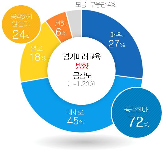 경기도민 72%, “세계가 주목하는 경기미래교육,  공교육의 범위 확대하는 방향성에 공감”2 이미지