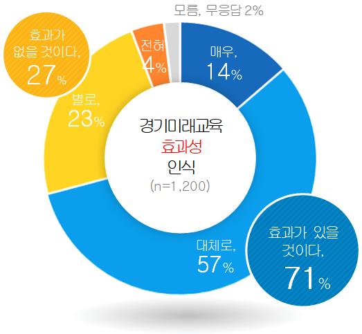 경기도민 72%, “세계가 주목하는 경기미래교육,  공교육의 범위 확대하는 방향성에 공감”3 이미지