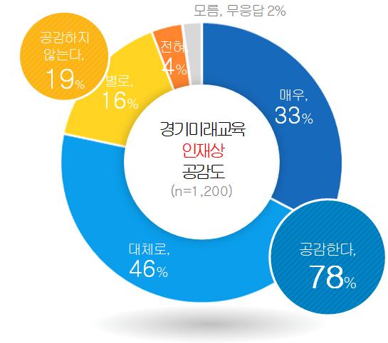 경기도민 72%, “세계가 주목하는 경기미래교육,  공교육의 범위 확대하는 방향성에 공감”1 이미지