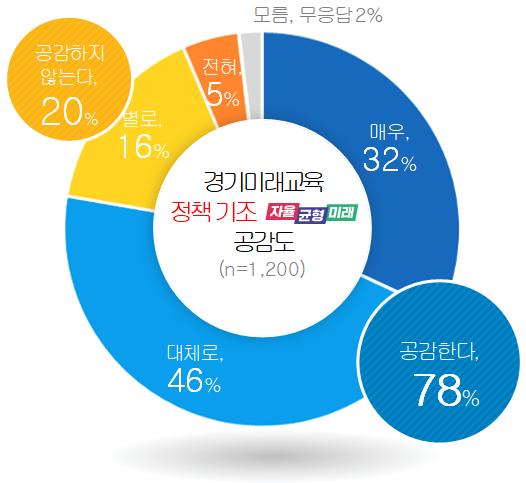 경기도민 72%, “세계가 주목하는 경기미래교육,  공교육의 범위 확대하는 방향성에 공감”6 이미지