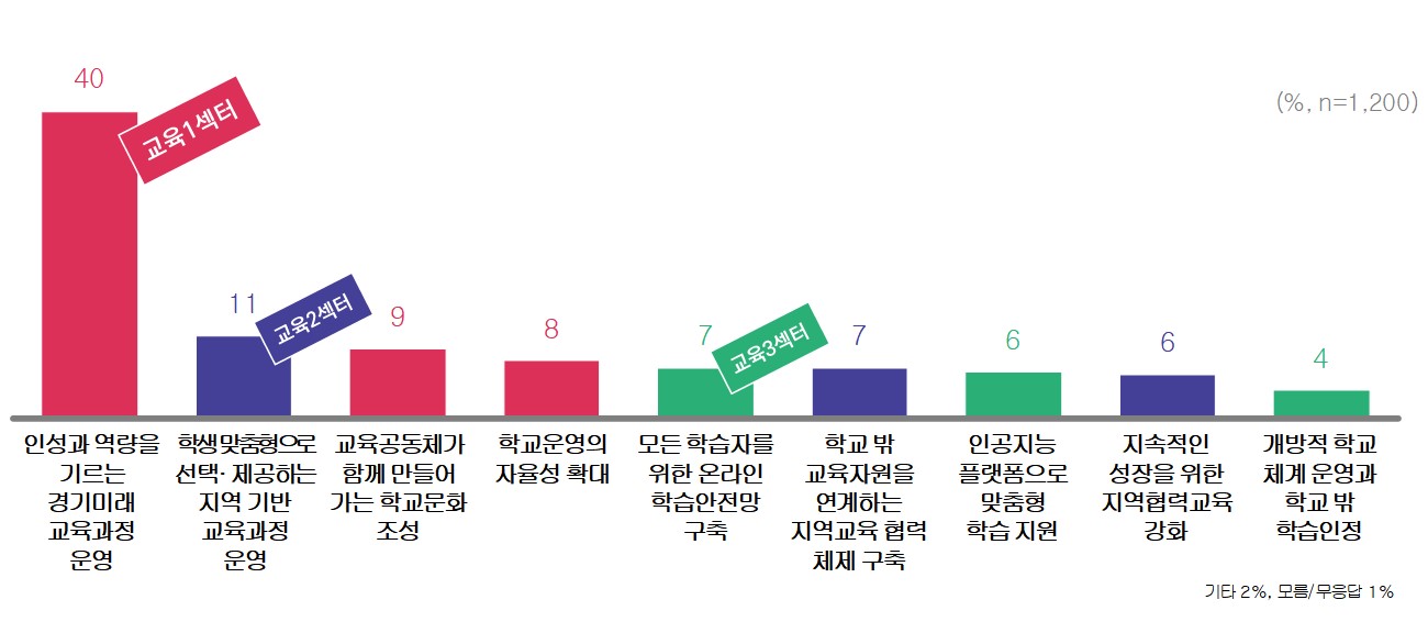 경기도민 72%, “세계가 주목하는 경기미래교육,  공교육의 범위 확대하는 방향성에 공감”5 이미지