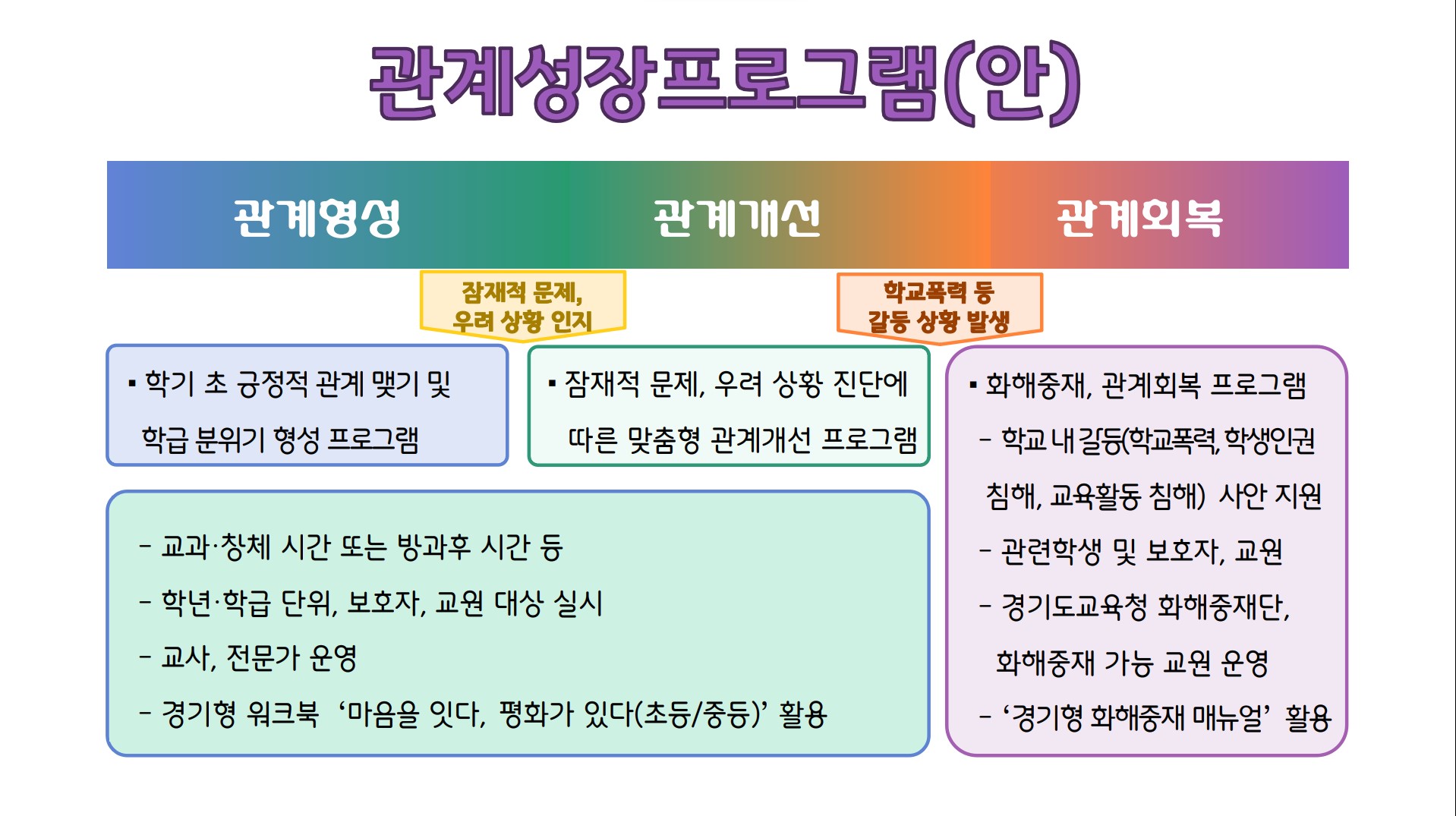 경기형 관계성장 프로그램으로  학교 현장의 맞춤형 화해중재 강화2 이미지