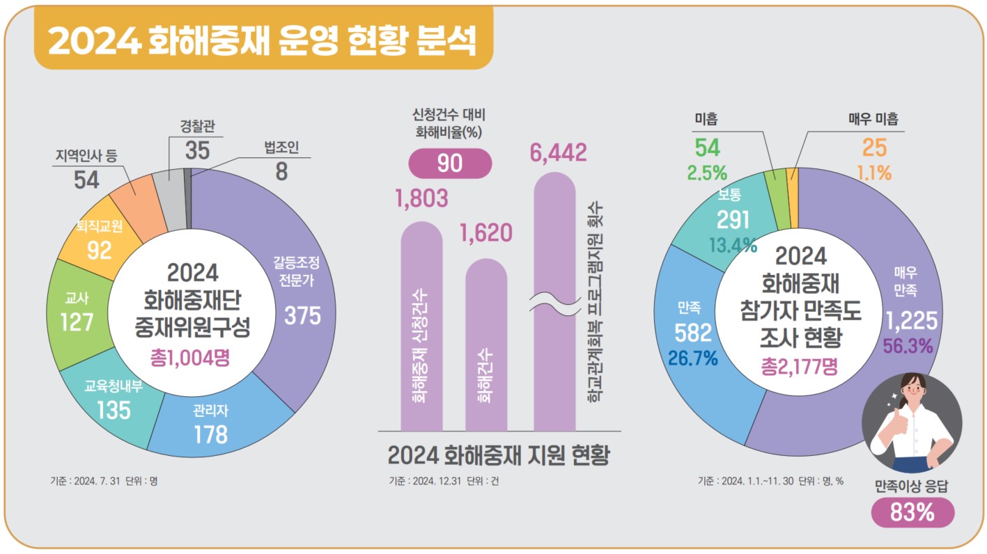 경기형 관계성장 프로그램으로  학교 현장의 맞춤형 화해중재 강화3 이미지