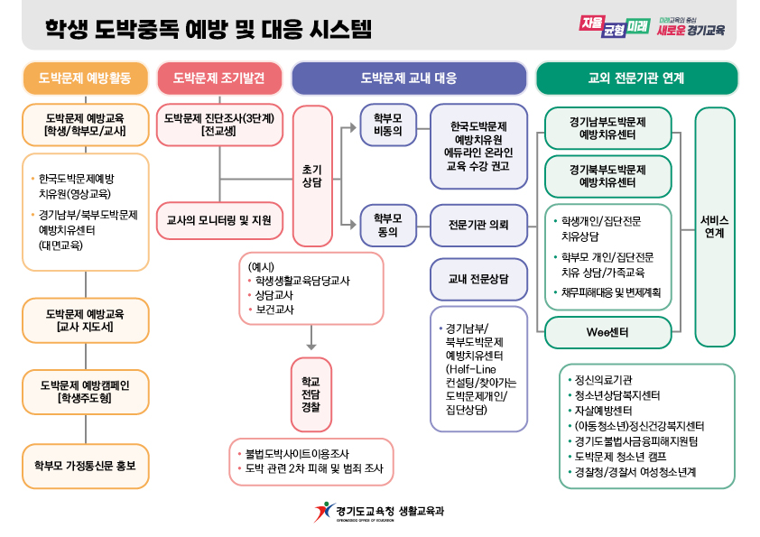 경기도교육청,‘도박 NO! 꿈 YES!’ 학생 도박 예방·근절 캠페인 주간 운영2 이미지