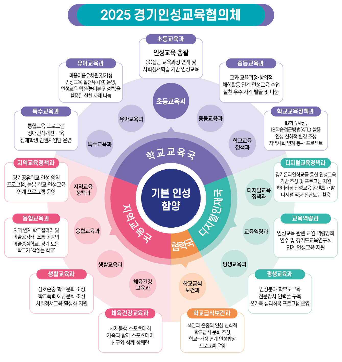 ‘2025 경기인성교육 협의체’ 구성,  사회정서학습 기반 인성교육 활성화 협력 추진2 이미지