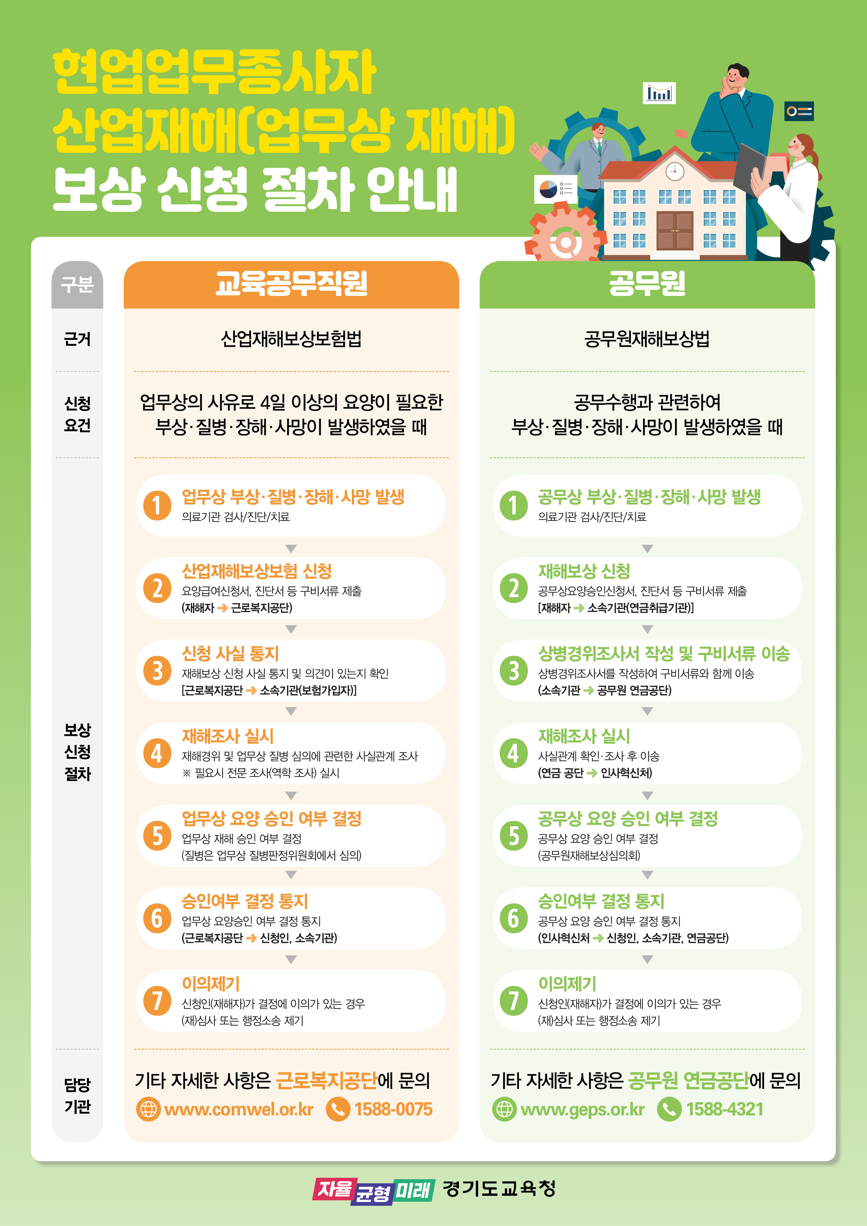 현업업무종사자 산업재해 보상신청 절차 안내 포스터 이미지